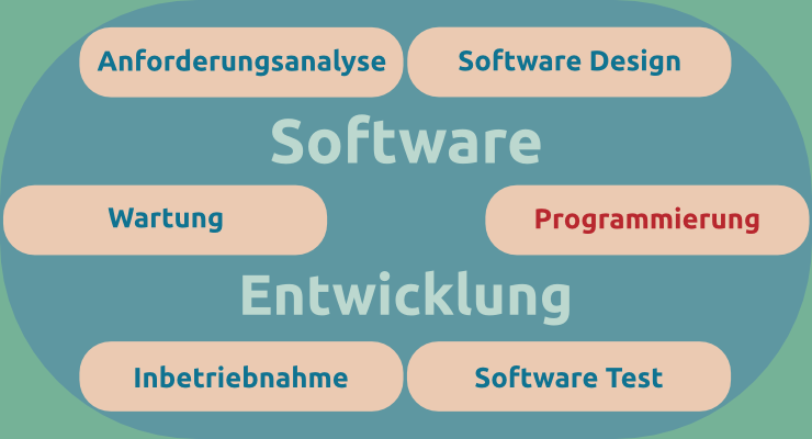 software entwicklung vs programmierung